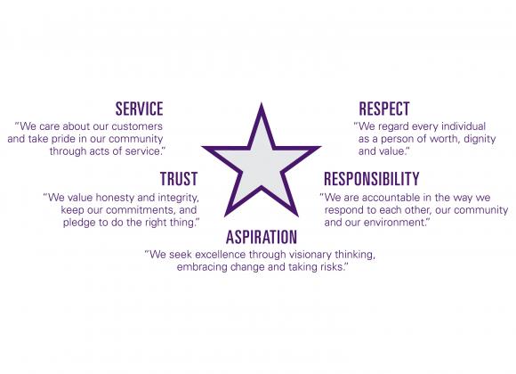 Graphic of five core values