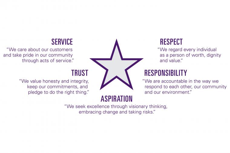 Graphic of five core values
